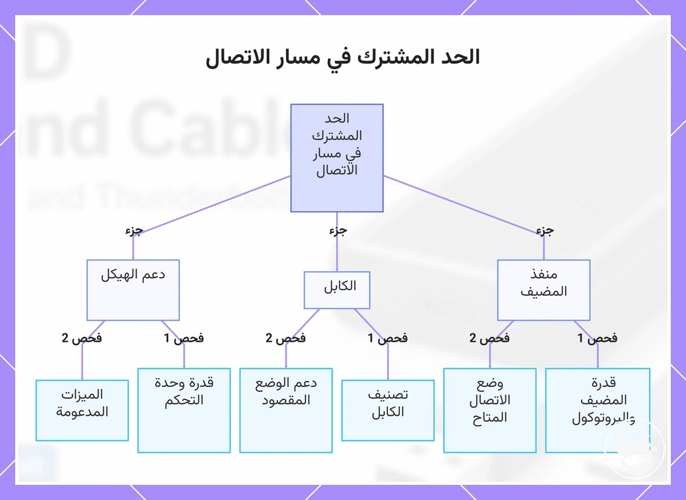الحد المشترك في مسار الاتصال