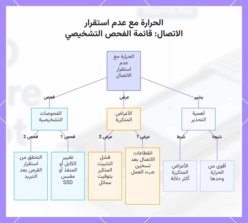 الحرارة مع عدم استقرار الاتصال: قائمة الفحص التشخيصي