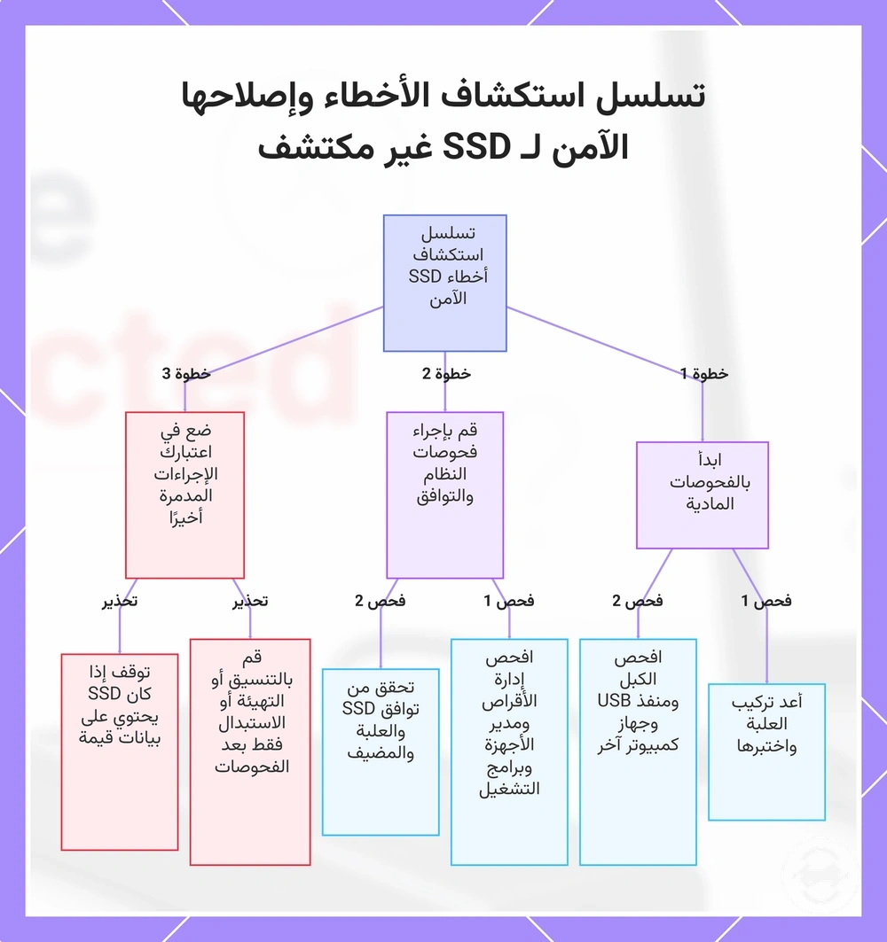 تسلسل استكشاف الأخطاء وإصلاحها الآمن لـ SSD غير مكتشف
