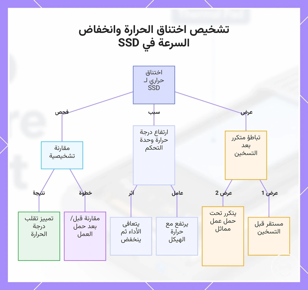 تشخيص اختناق الحرارة وانخفاض السرعة في SSD