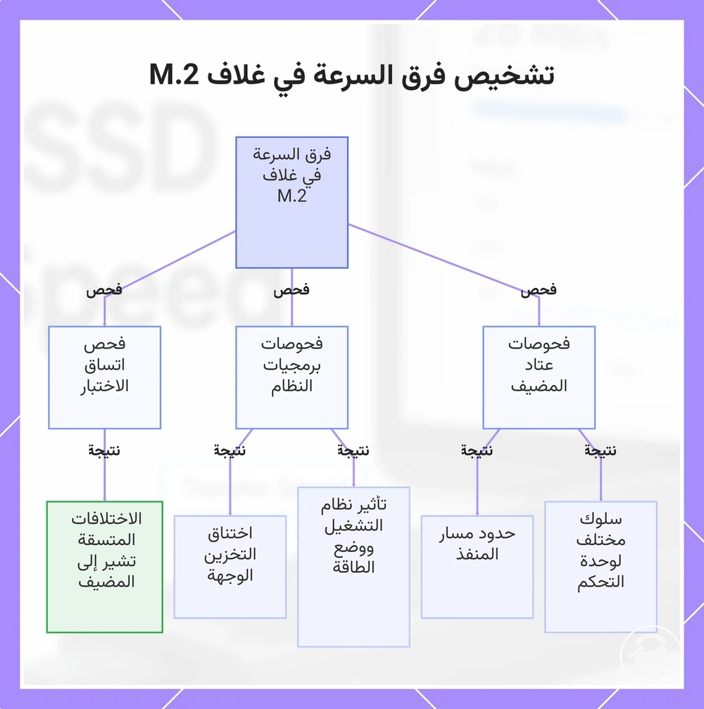 تشخيص فرق السرعة في غلاف M.2
