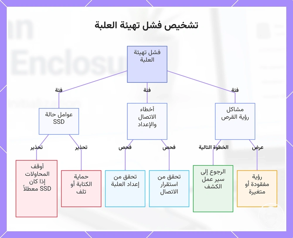 تشخيص فشل تهيئة العلبة