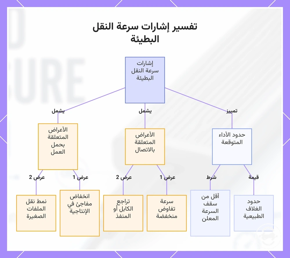 تفسير إشارات سرعة النقل البطيئة