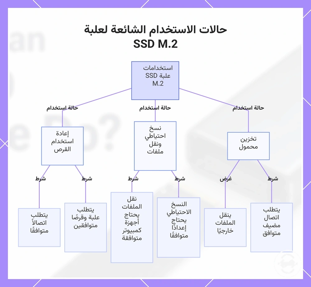 حالات الاستخدام الشائعة لعلبة SSD M.2