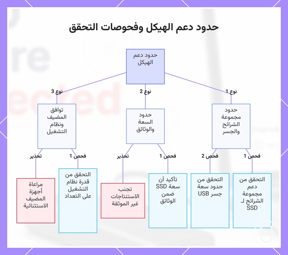 حدود دعم الهيكل وفحوصات التحقق