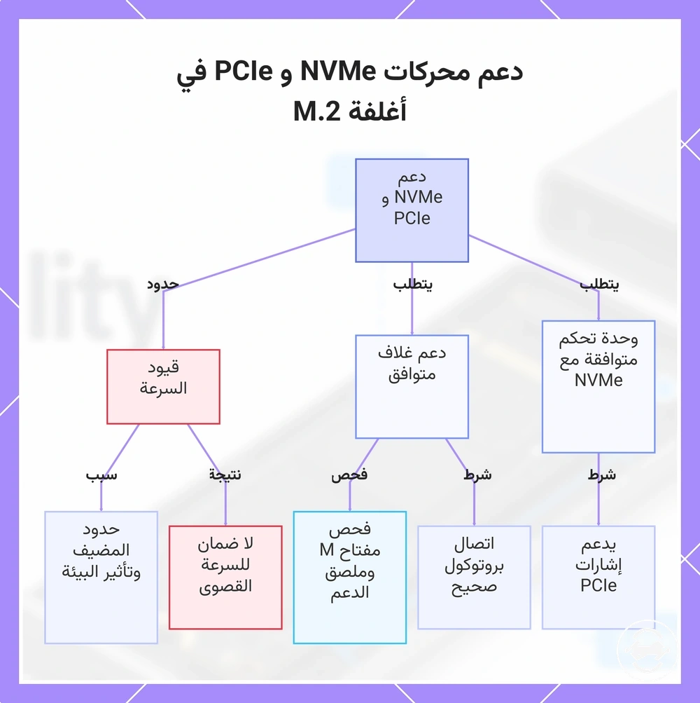 دعم محركات NVMe و PCIe في أغلفة M.2