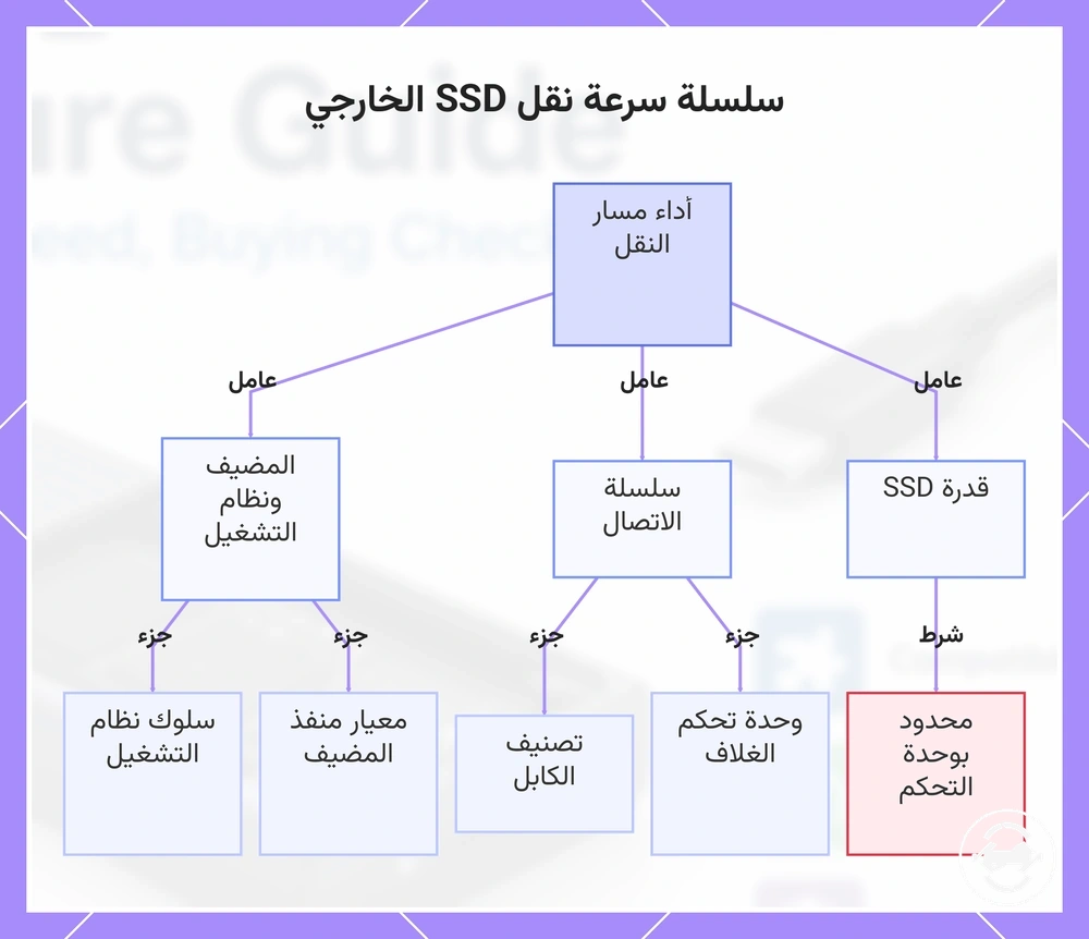 سلسلة سرعة نقل SSD الخارجي