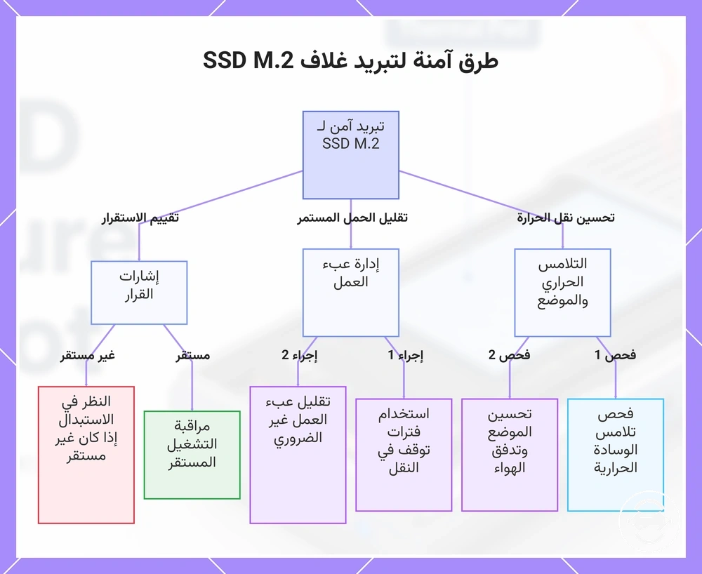 طرق آمنة لتبريد غلاف SSD M.2