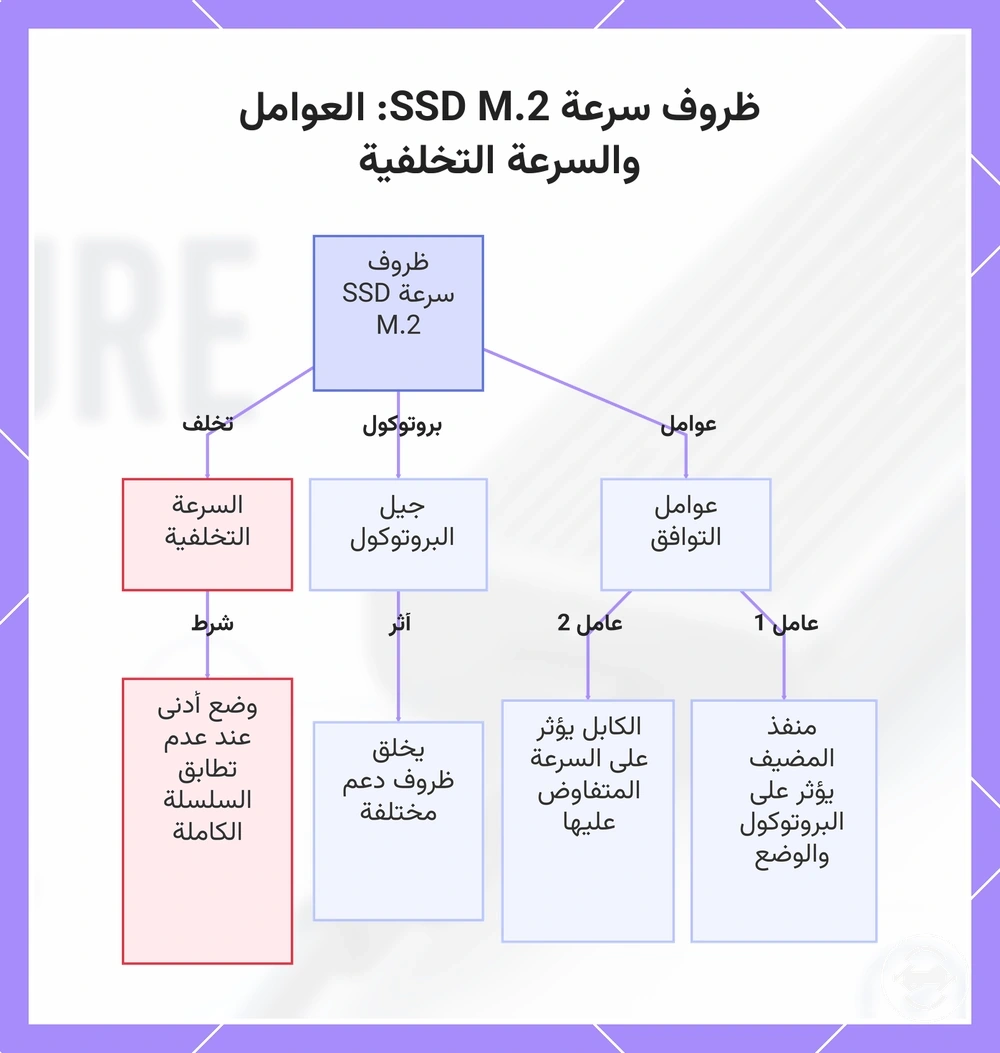 ظروف سرعة SSD M.2: العوامل والسرعة التخلفية