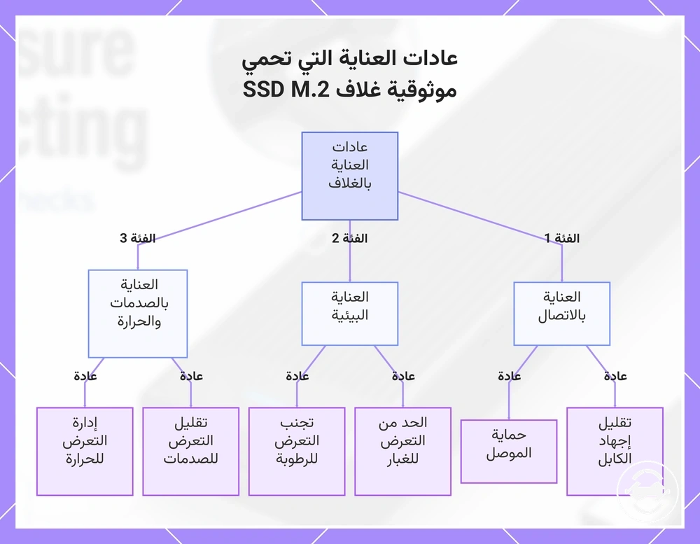 عادات العناية التي تحمي موثوقية غلاف SSD M.2