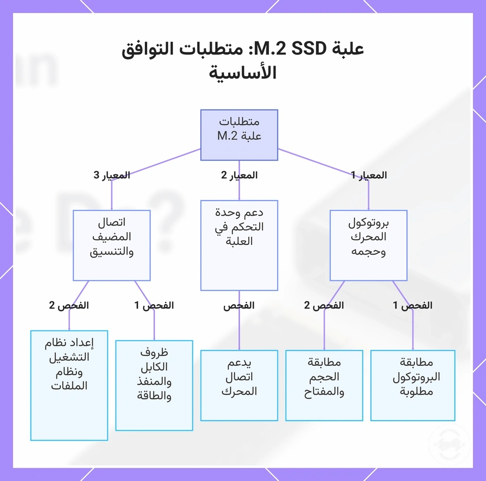 علبة M.2 SSD: متطلبات التوافق الأساسية