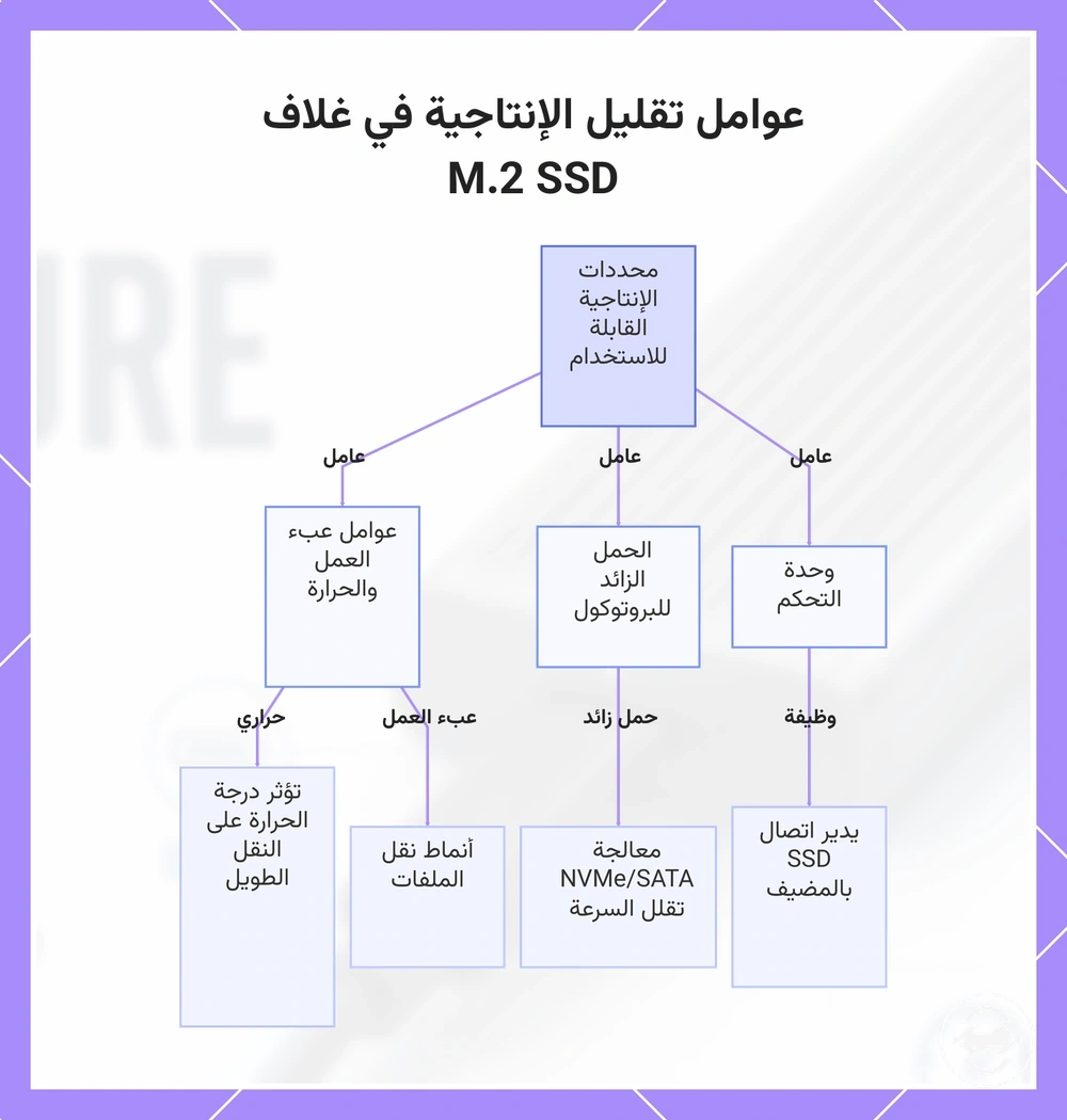 عوامل تقليل الإنتاجية في غلاف M.2 SSD