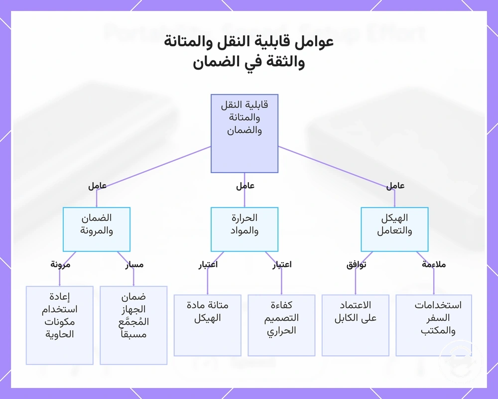 عوامل قابلية النقل والمتانة والثقة في الضمان