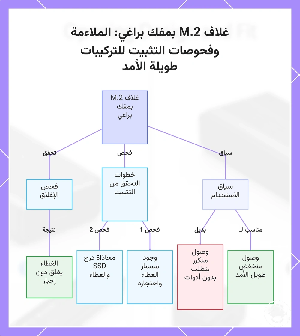 غلاف M.2 بمفك براغي: الملاءمة وفحوصات التثبيت للتركيبات طويلة الأمد