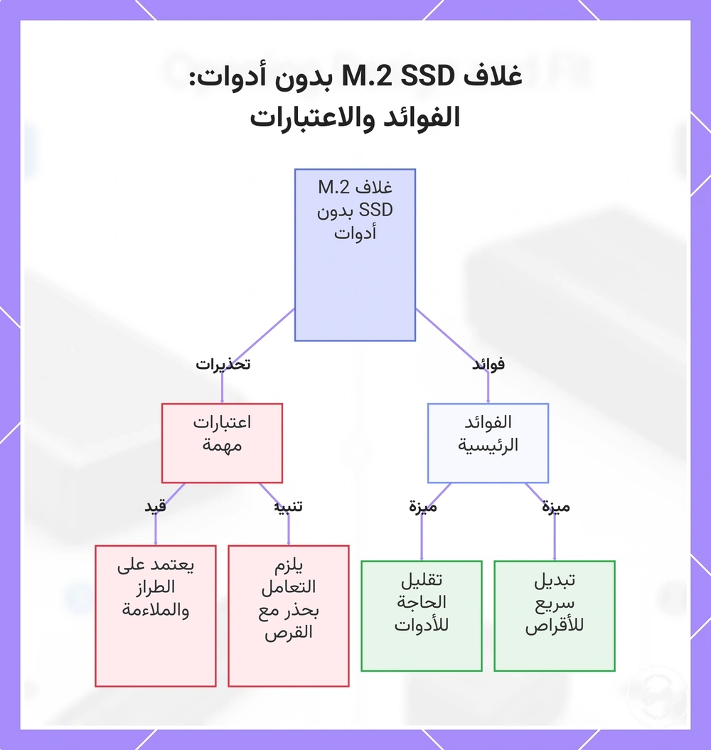غلاف M.2 SSD بدون أدوات: الفوائد والاعتبارات