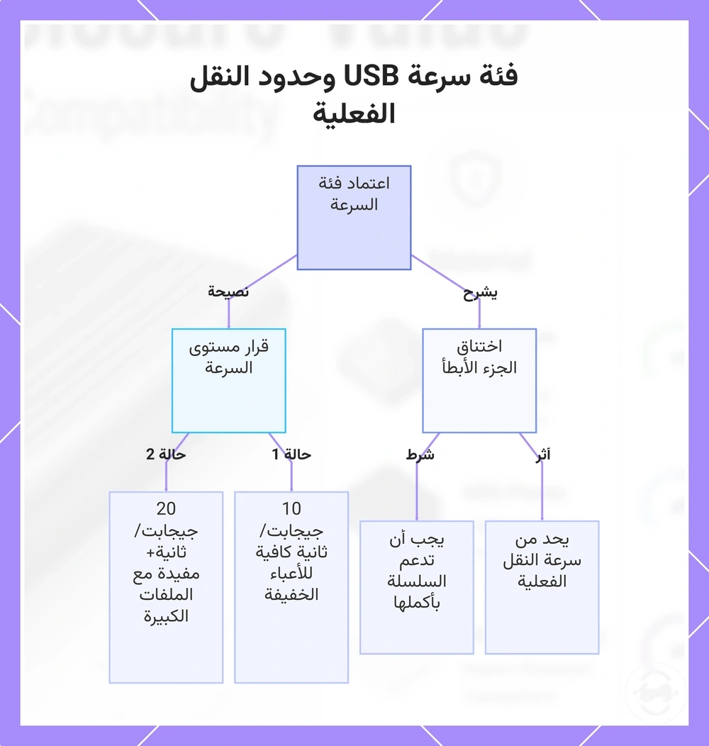 فئة سرعة USB وحدود النقل الفعلية