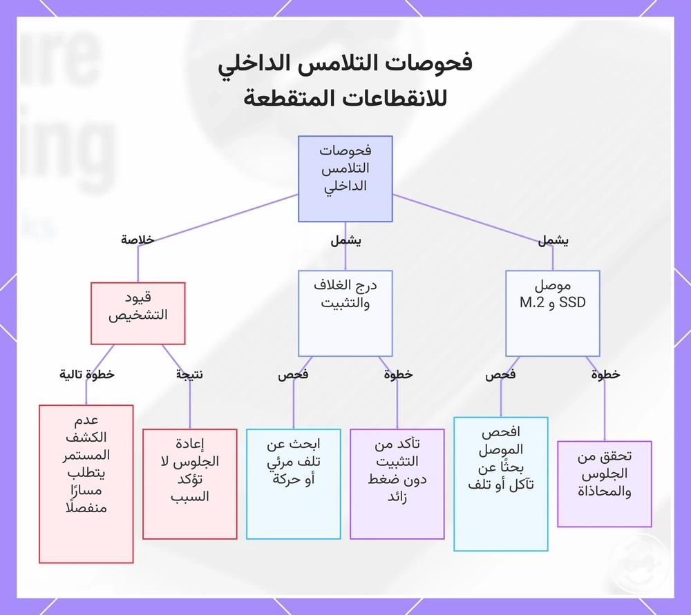 فحوصات التلامس الداخلي للانقطاعات المتقطعة