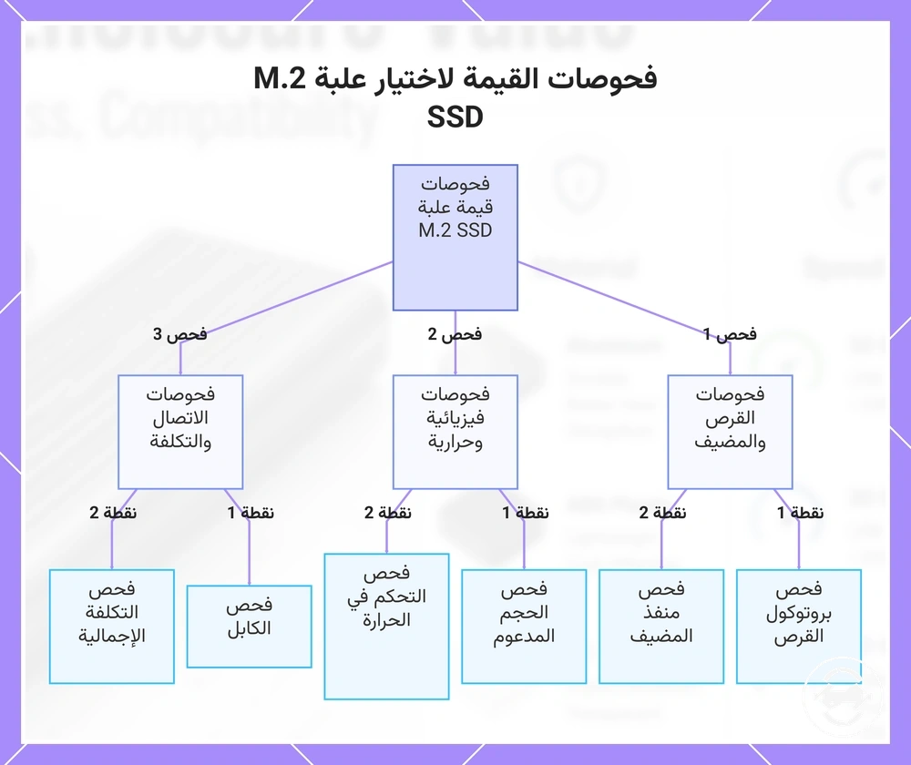 فحوصات القيمة لاختيار علبة M.2 SSD