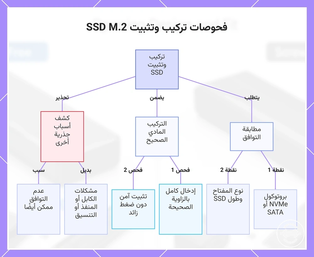 فحوصات تركيب وتثبيت SSD M.2