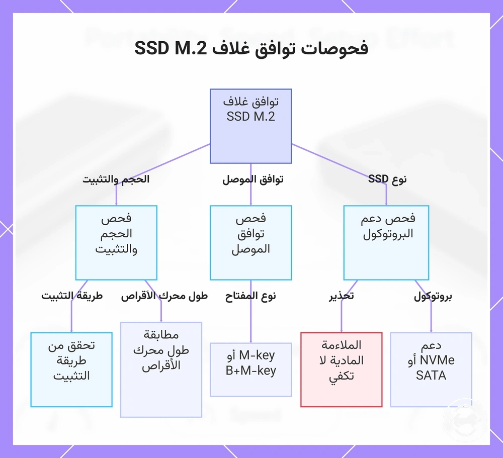 فحوصات توافق غلاف SSD M.2