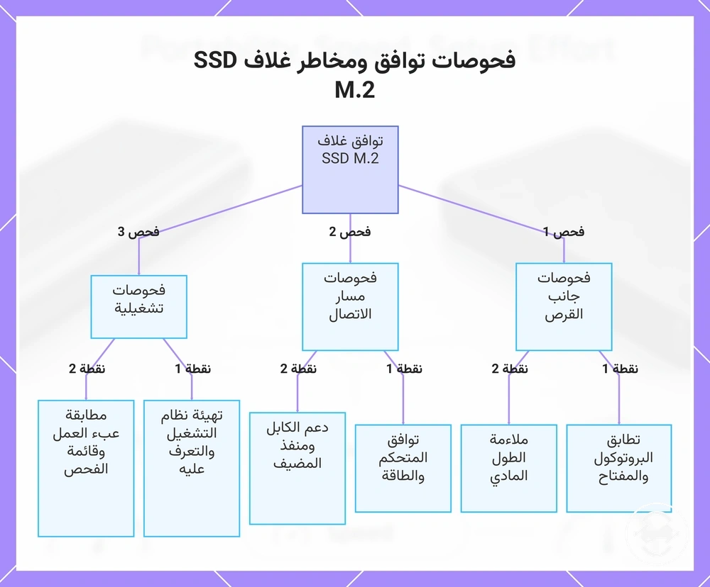 فحوصات توافق ومخاطر غلاف SSD M.2