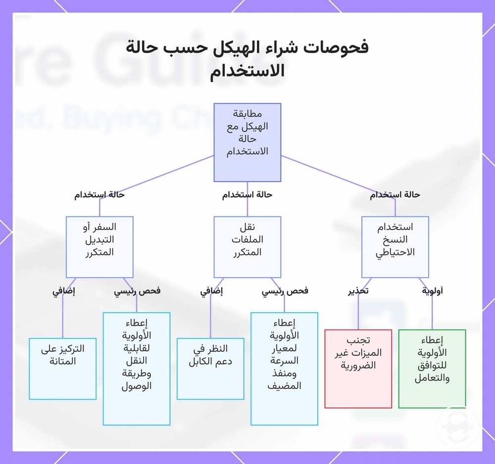 فحوصات شراء الهيكل حسب حالة الاستخدام