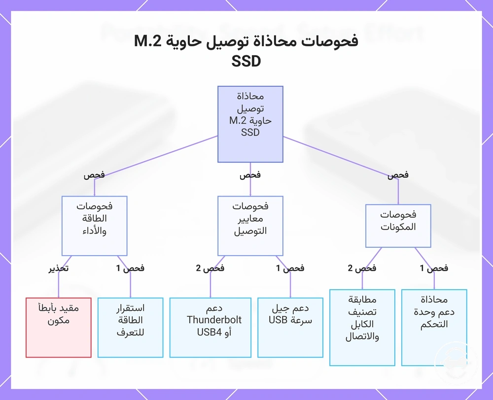 فحوصات محاذاة توصيل حاوية M.2 SSD