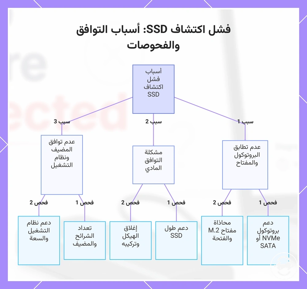 فشل اكتشاف SSD: أسباب التوافق والفحوصات