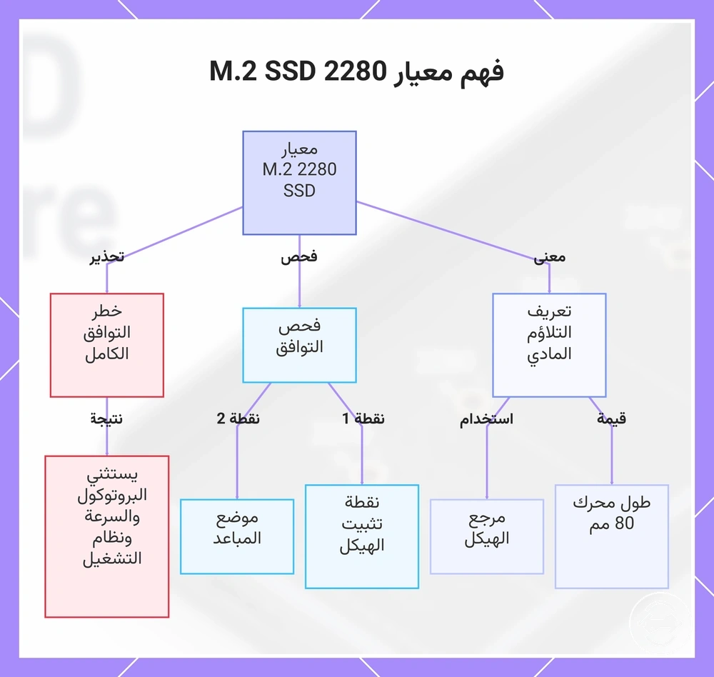 فهم معيار 2280 M.2 SSD