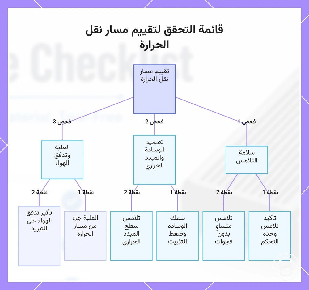 قائمة التحقق لتقييم مسار نقل الحرارة