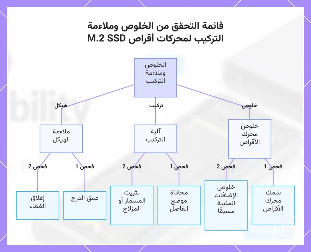 قائمة التحقق من الخلوص وملاءمة التركيب لمحركات أقراص M.2 SSD