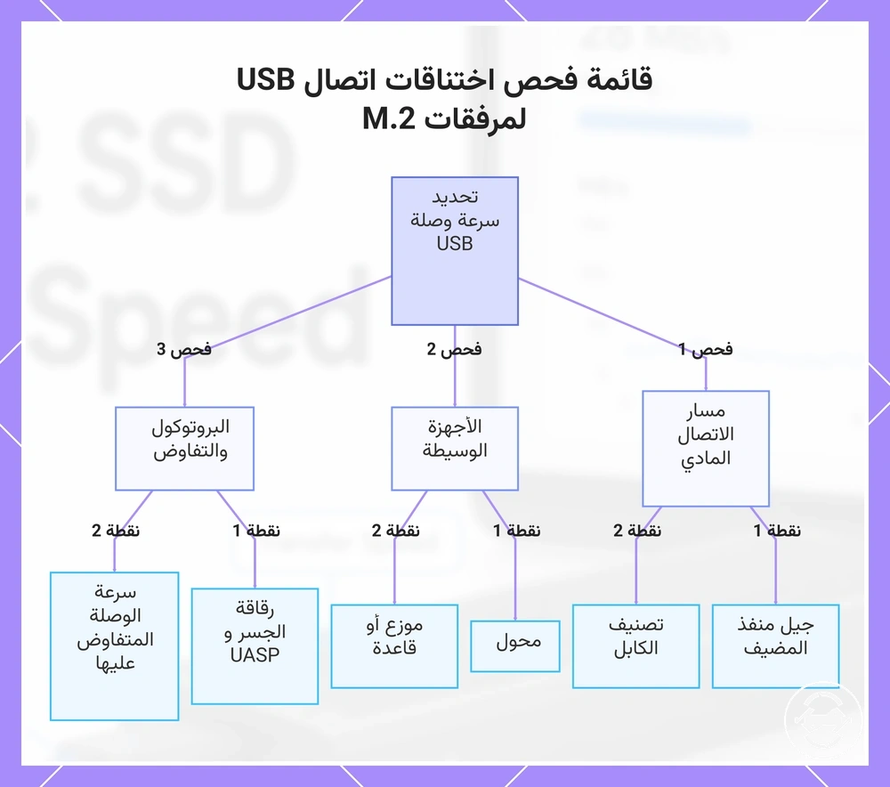 قائمة فحص اختناقات اتصال USB لمرفقات M.2