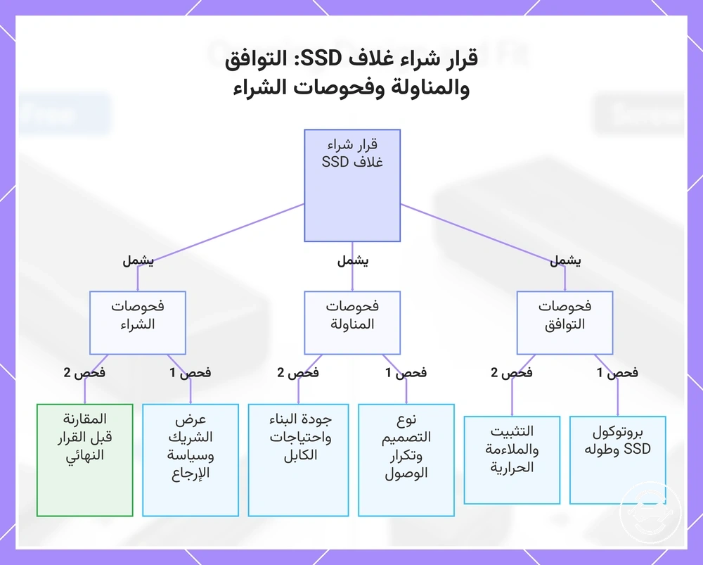 قرار شراء غلاف SSD: التوافق والمناولة وفحوصات الشراء