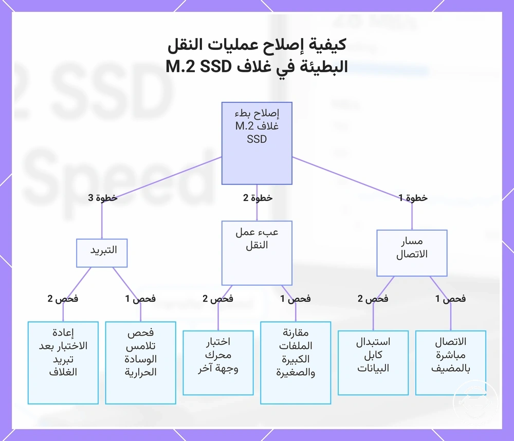 كيفية إصلاح عمليات النقل البطيئة في غلاف M.2 SSD