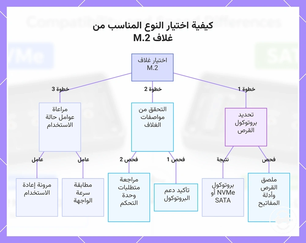 كيفية اختيار النوع المناسب من غلاف M.2
