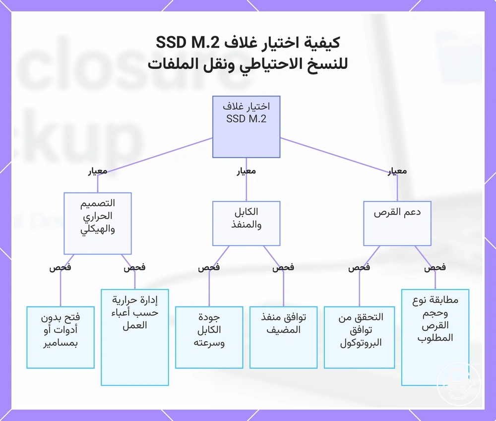 كيفية اختيار غلاف SSD M.2 للنسخ الاحتياطي ونقل الملفات