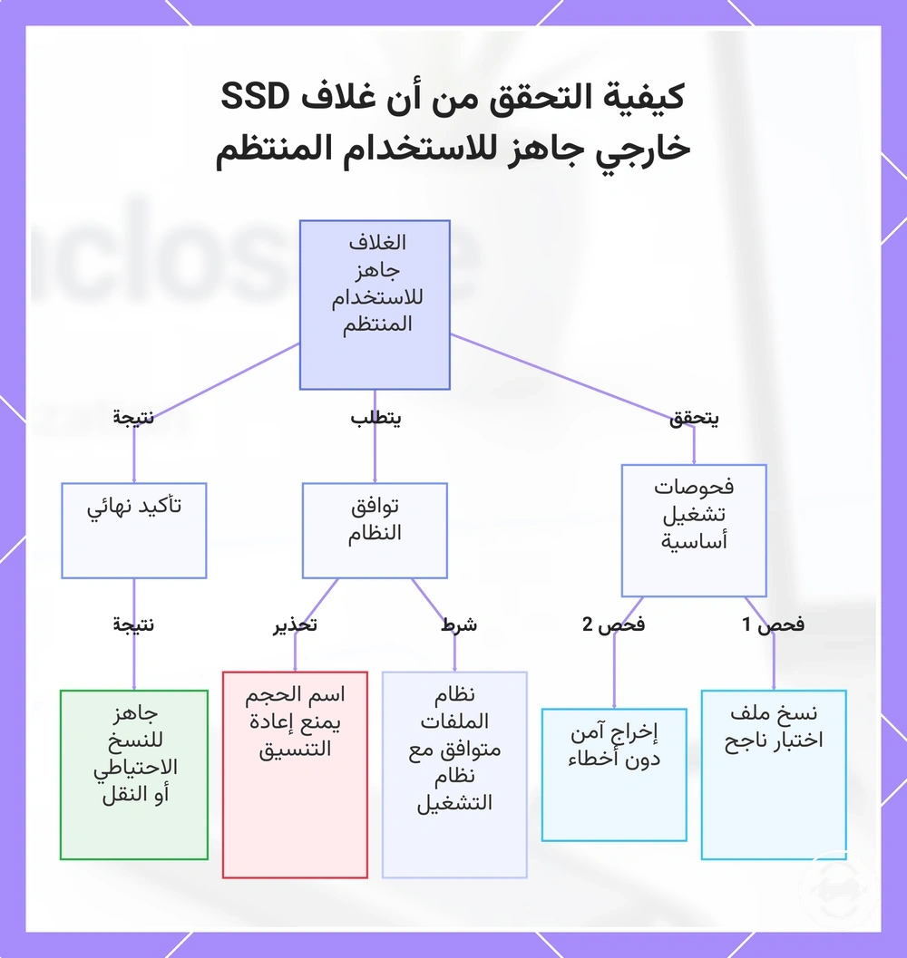 كيفية التحقق من أن غلاف SSD خارجي جاهز للاستخدام المنتظم