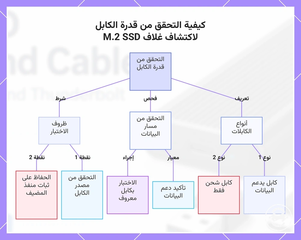 كيفية التحقق من قدرة الكابل لاكتشاف غلاف M.2 SSD