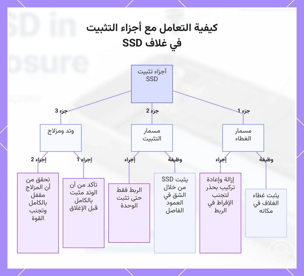 كيفية التعامل مع أجزاء التثبيت في غلاف SSD