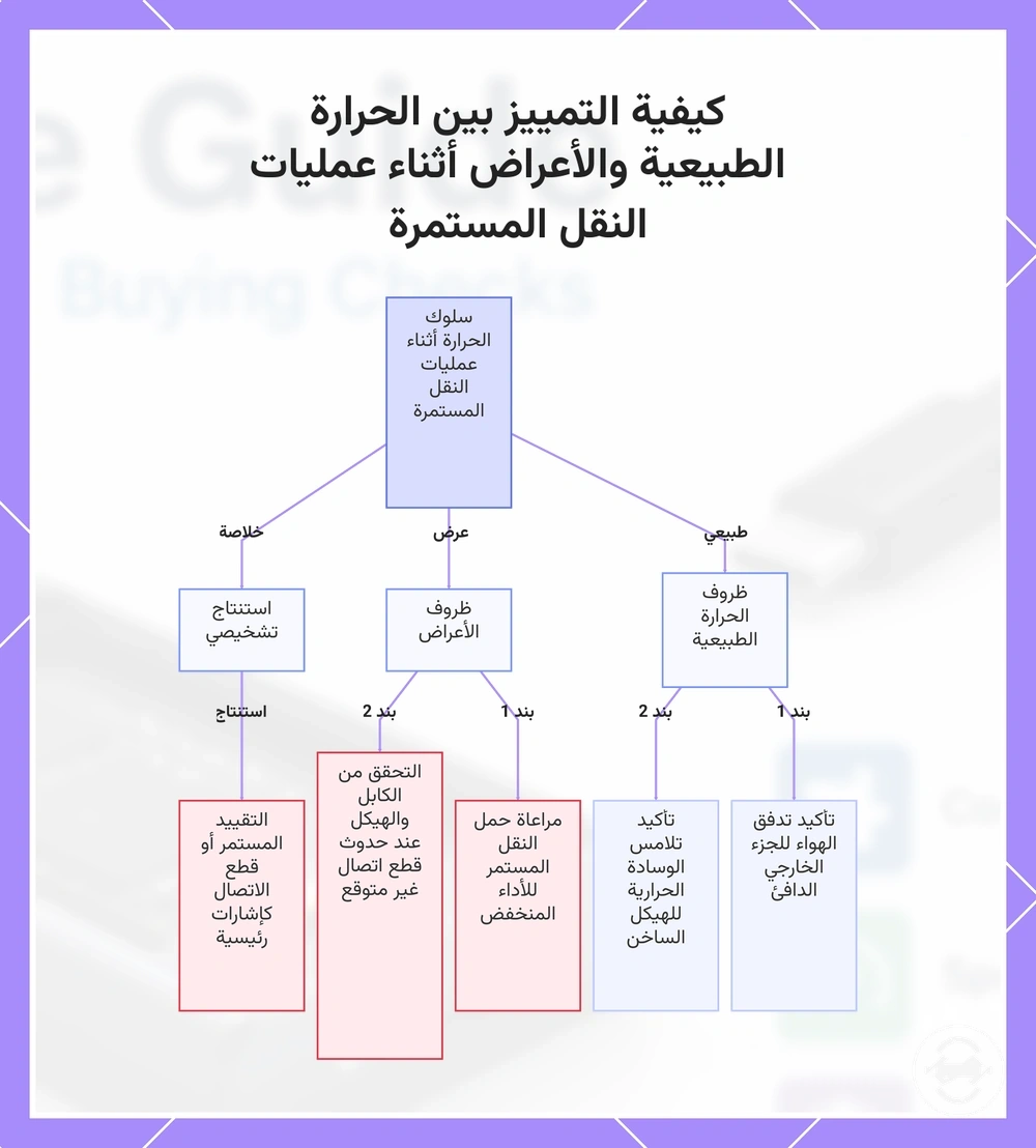 كيفية التمييز بين الحرارة الطبيعية والأعراض أثناء عمليات النقل المستمرة