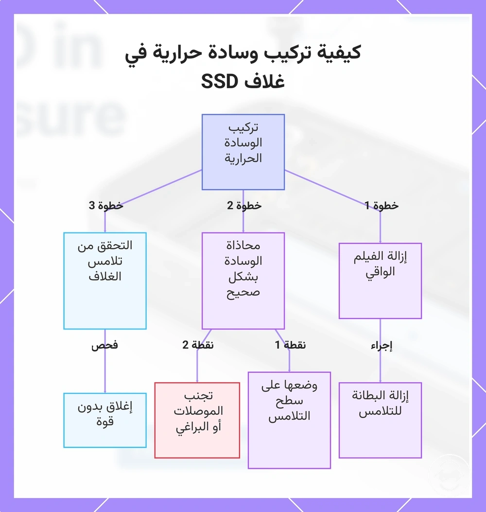 كيفية تركيب وسادة حرارية في غلاف SSD