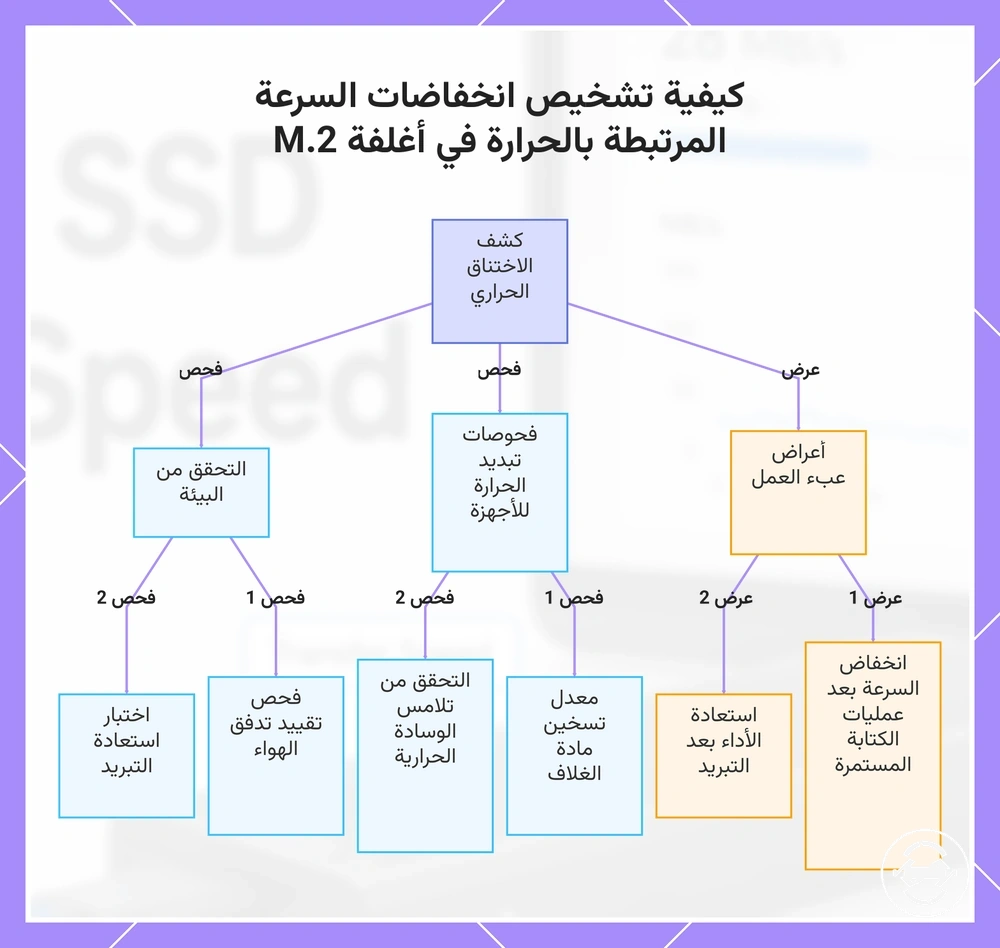 كيفية تشخيص انخفاضات السرعة المرتبطة بالحرارة في أغلفة M.2