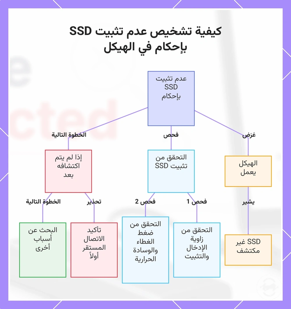 كيفية تشخيص عدم تثبيت SSD بإحكام في الهيكل