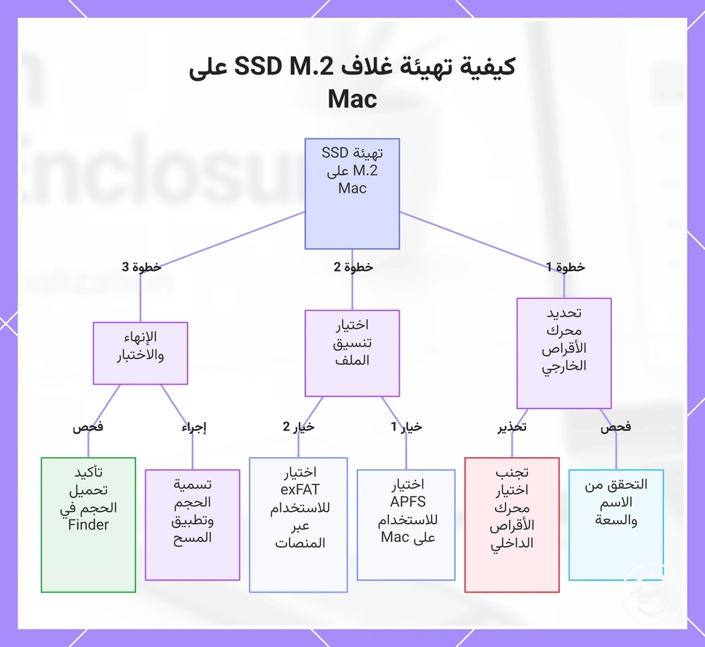 كيفية تهيئة غلاف SSD M.2 على Mac