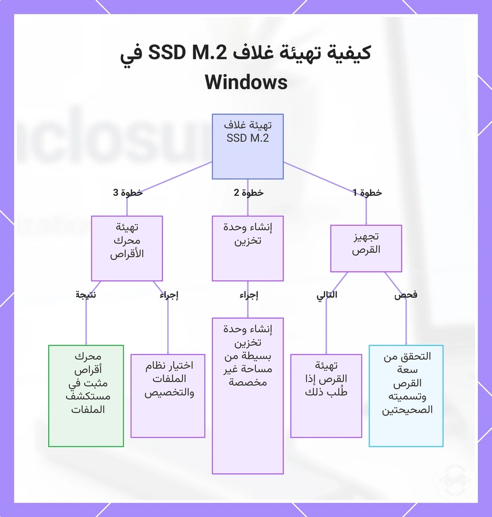كيفية تهيئة غلاف SSD M.2 في Windows