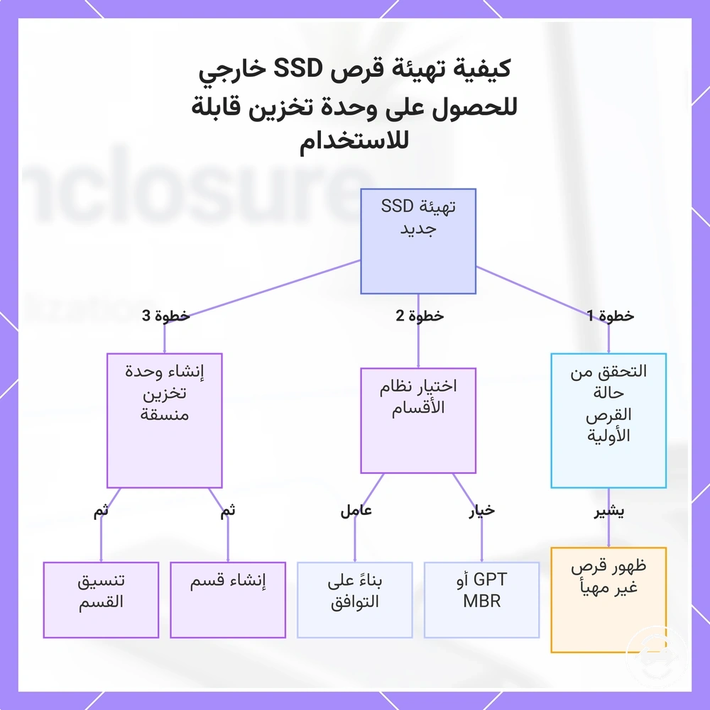 كيفية تهيئة قرص SSD خارجي للحصول على وحدة تخزين قابلة للاستخدام