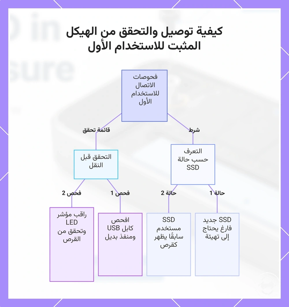 كيفية توصيل والتحقق من الهيكل المثبت للاستخدام الأول