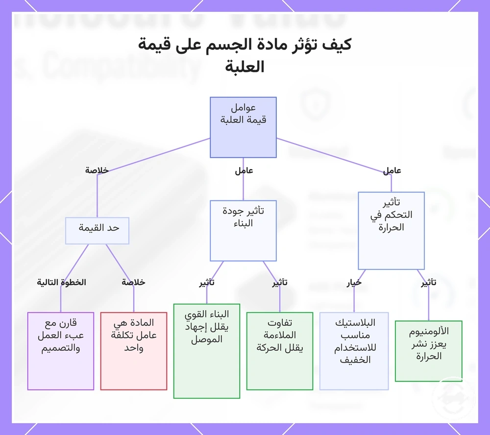 كيف تؤثر مادة الجسم على قيمة العلبة