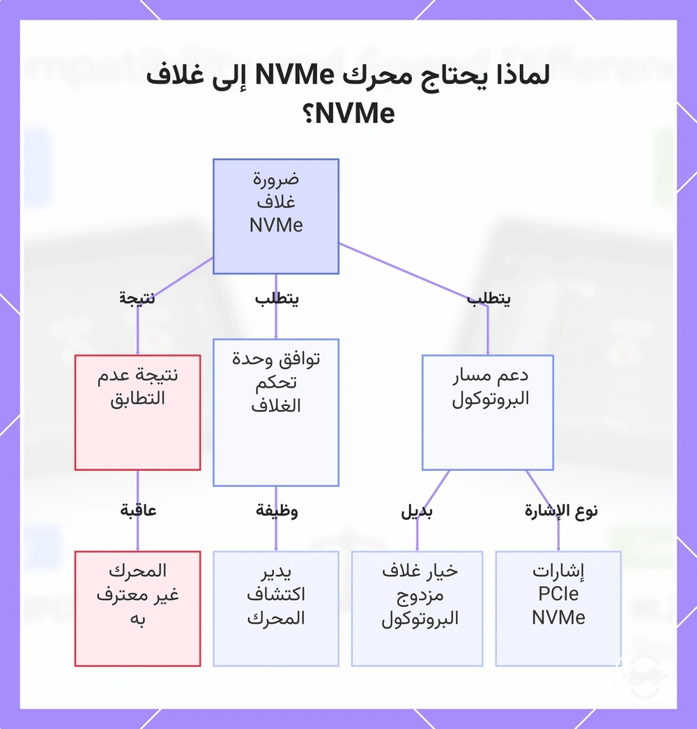 لماذا يحتاج محرك NVMe إلى غلاف NVMe؟