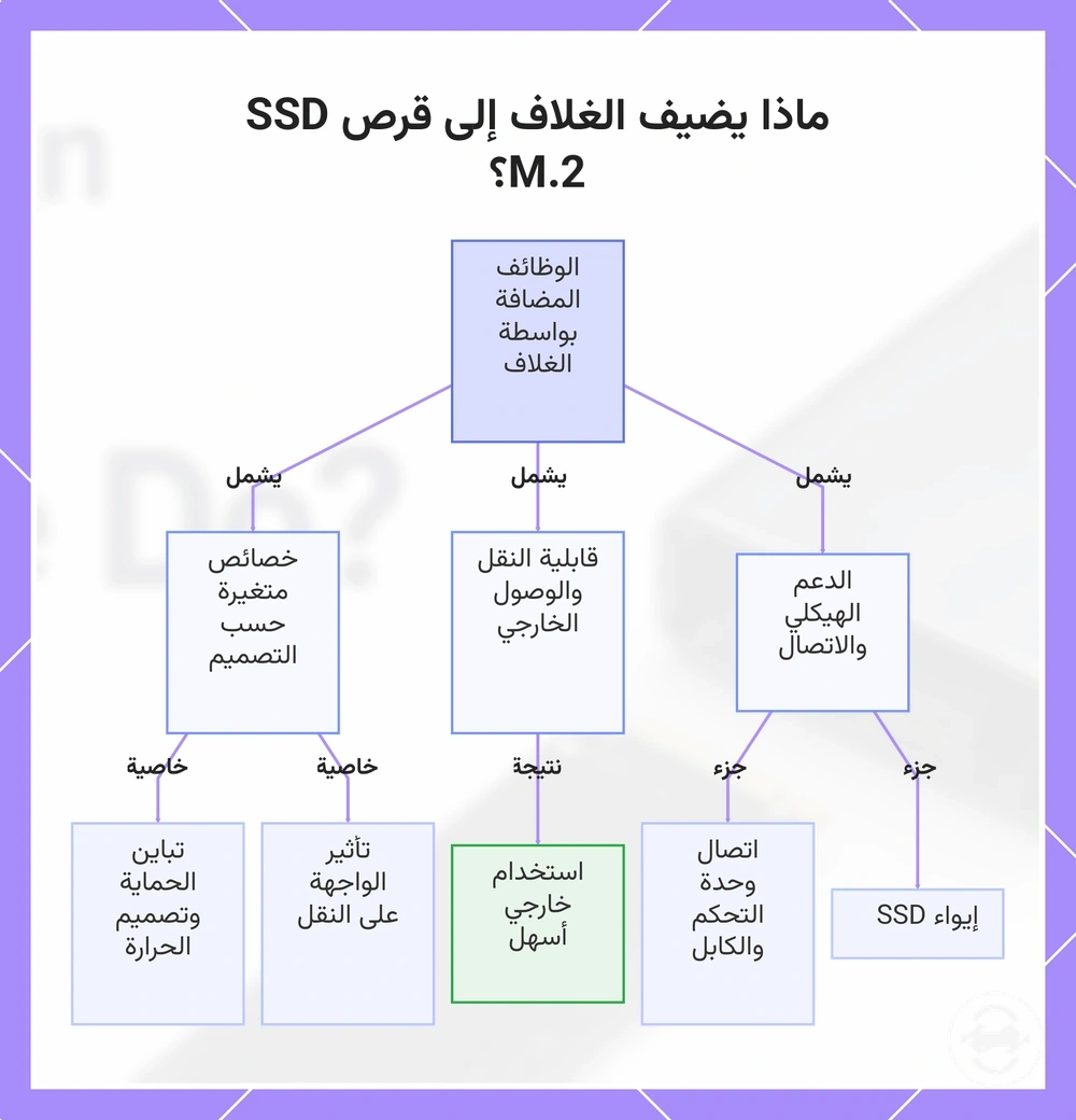 ماذا يضيف الغلاف إلى قرص SSD M.2؟